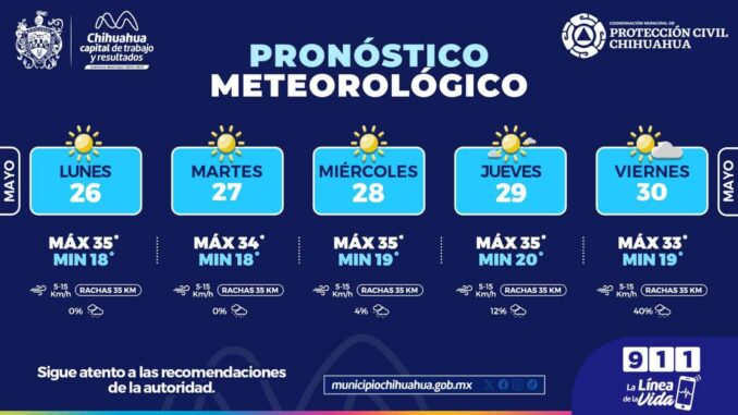 Se prevén cielos mayormente soleados con máximas de 35°C para la semana en la capital